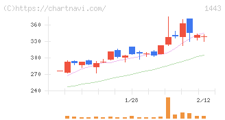 技研ホールディングス(1443)の日足チャート