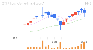 キャンディル(1446)の日足チャート