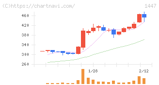 ＳＡＡＦホールディングス(1447)の日足チャート