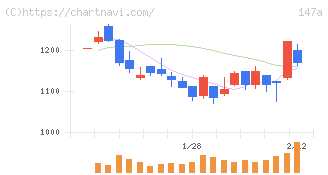 ソラコム(147A)の日足チャート