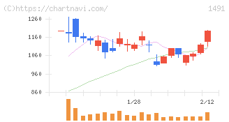 中外鉱業(1491)の日足チャート