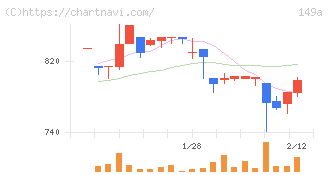 シンカ(149A)の日足チャート
