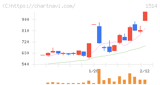 住石ホールディングス(1514)の日足チャート