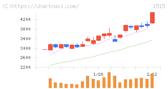 日鉄鉱業(1515)の日足チャート