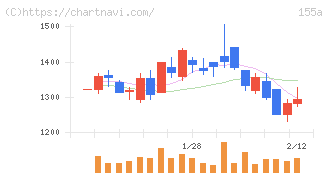 情報戦略テクノロジー(155A)の日足チャート