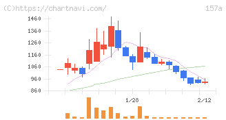 グリーンモンスター(157A)の日足チャート