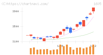 ＩＮＰＥＸ(1605)の日足チャート