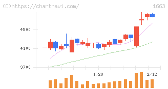 Ｋ＆Ｏエナジーグループ(1663)の日足チャート