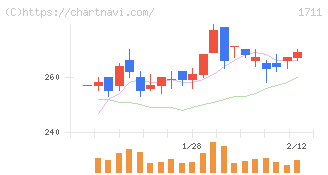 ＳＤＳホールディングス(1711)の日足チャート