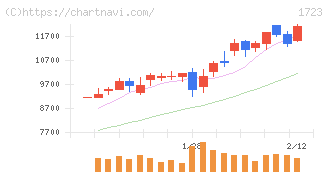 日本電技(1723)の日足チャート