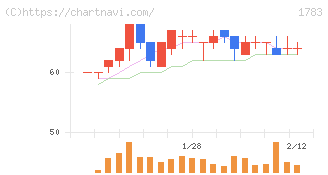 ｆａｎｔａｓｉｓｔａ(1783)の日足チャート