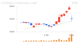 第一建設工業(1799)の日足チャート