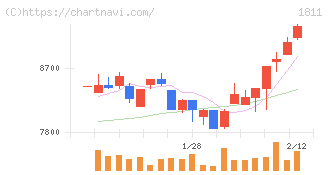 錢高組(1811)の日足チャート