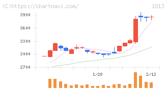 不動テトラ(1813)の日足チャート