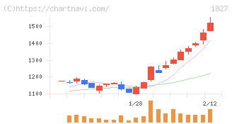 ナカノフドー建設(1827)の日足チャート