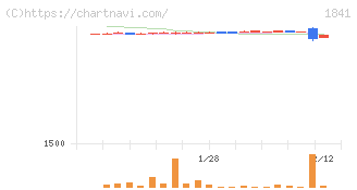 サンユー建設(1841)の日足チャート