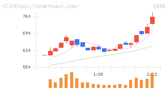富士ピー・エス(1848)の日足チャート