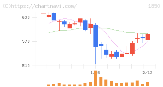 南海辰村建設(1850)の日足チャート