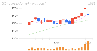 北野建設(1866)の日足チャート