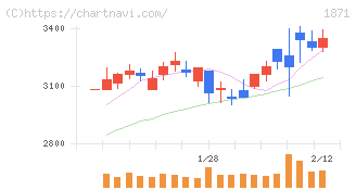 ピーエス・コンストラクション(1871)の日足チャート