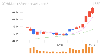 東亜建設工業(1885)の日足チャート