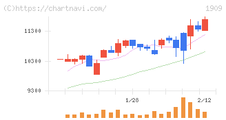 日本ドライケミカル(1909)の日足チャート