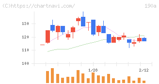 Ｃｈｏｒｄｉａ　Ｔｈｅｒａｐｅｕｔｉｃｓ(190A)の日足チャート