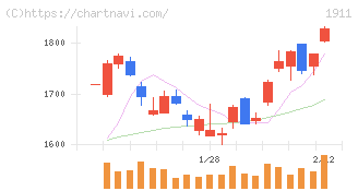 住友林業(1911)の日足チャート
