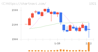 巴コーポレーション(1921)の日足チャート