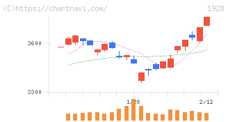 積水ハウス(1928)の日足チャート