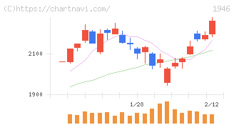 トーエネック(1946)の日足チャート