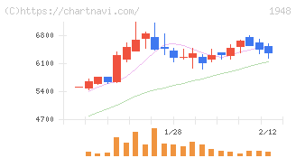 弘電社(1948)の日足チャート