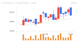 ＷＯＬＶＥＳ　ＨＡＮＤ(194A)の日足チャート