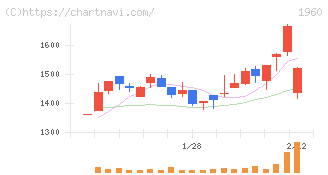 サンテック(1960)の日足チャート