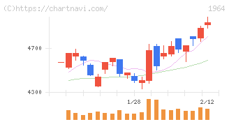 中外炉工業(1964)の日足チャート
