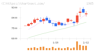 テクノ菱和(1965)の日足チャート