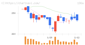 ＭＦＳ(196A)の日足チャート