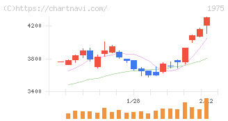 朝日工業社(1975)の日足チャート