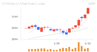 ダイダン(1980)の日足チャート