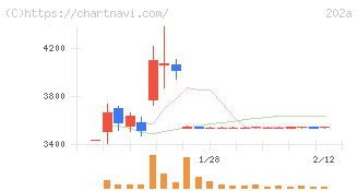 豆蔵(202A)の日足チャート