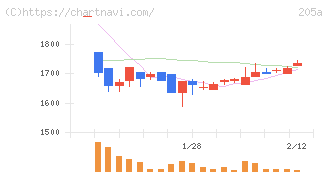 ロゴスホールディングス(205A)の日足チャート