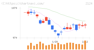 ＪＡＣ　Ｒｅｃｒｕｉｔｍｅｎｔ(2124)の日足チャート