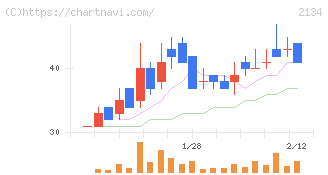 北浜キャピタルパートナーズ(2134)の日足チャート