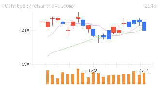 ＵＴグループ(2146)の日足チャート