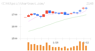 アイティメディア(2148)の日足チャート