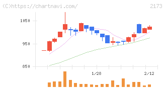 博展(2173)の日足チャート