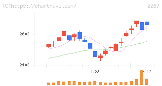 ヤクルト本社(2267)の日足チャート