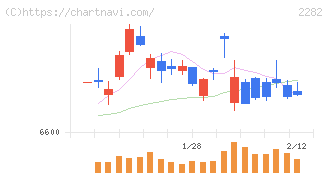 日本ハム(2282)の日足チャート