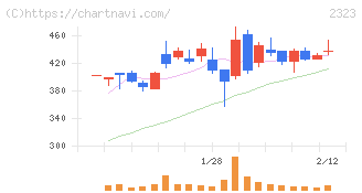 ｆｏｎｆｕｎ(2323)の日足チャート