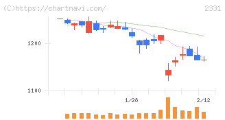 ＡＬＳＯＫ(2331)の日足チャート